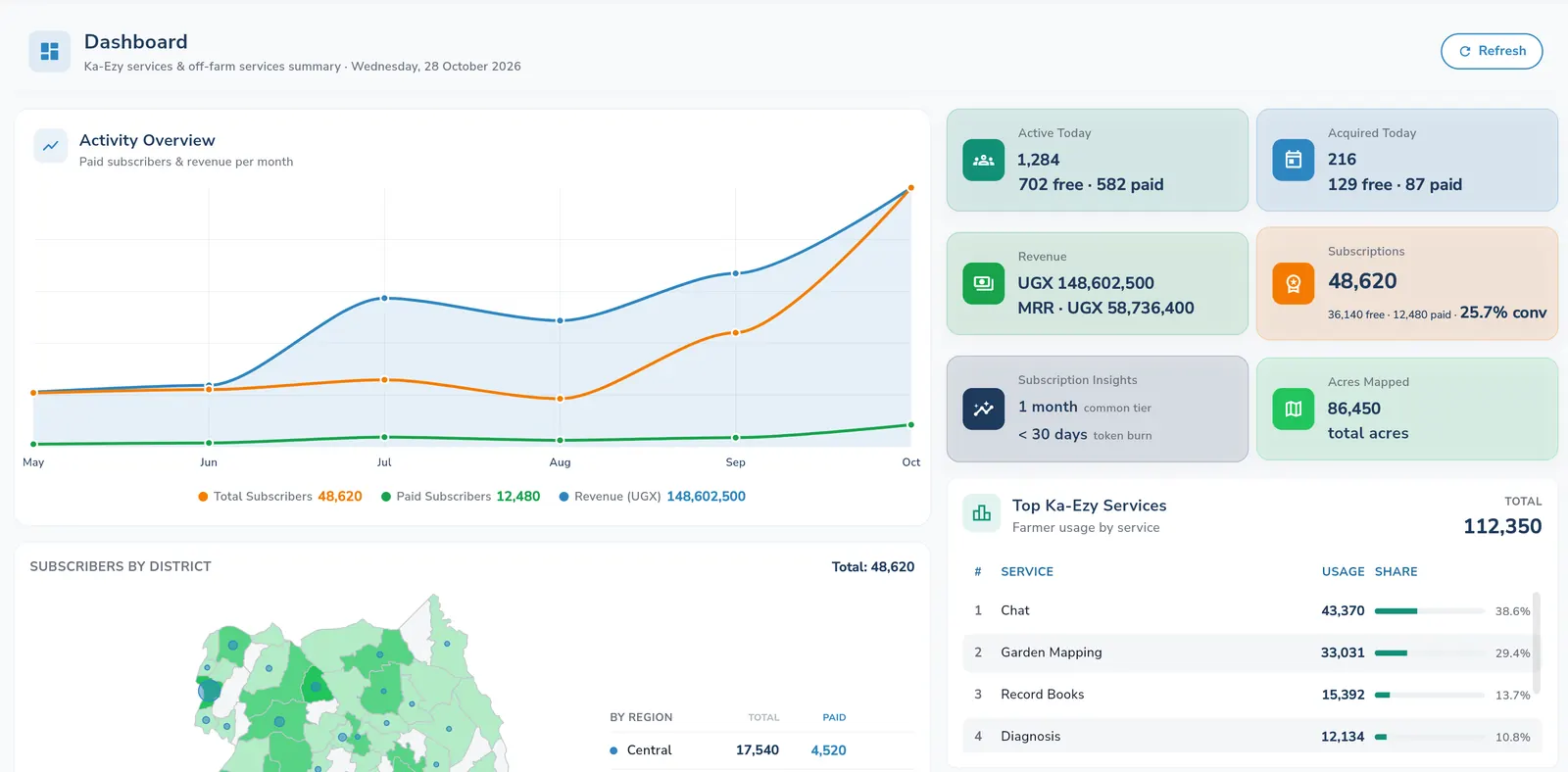 The EzyServices dashboard: Ka-Ezy subscribers and revenue by month, active and new farmers today, acres mapped, the most used Ka-Ezy services and subscribers by district