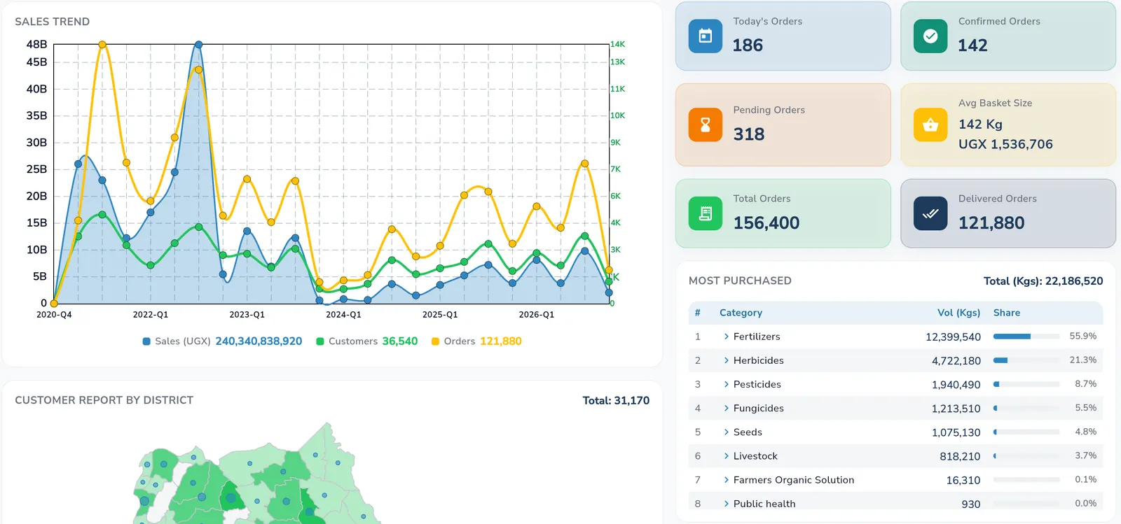 The EzySupplier dashboard: sales, customers and orders by quarter since 2020; today's, confirmed, pending, total and delivered orders; customers by district; and the most purchased categories, led by fertilizers and herbicides